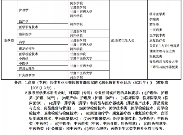 2022年甘肅專升本院校及專業
