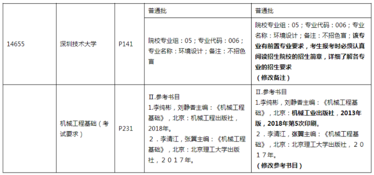 廣東省2022年普通高等學校專升本招生專業目錄及考試要求 廣東省2022年普通高等學校專升本招生專業目錄及考試要求