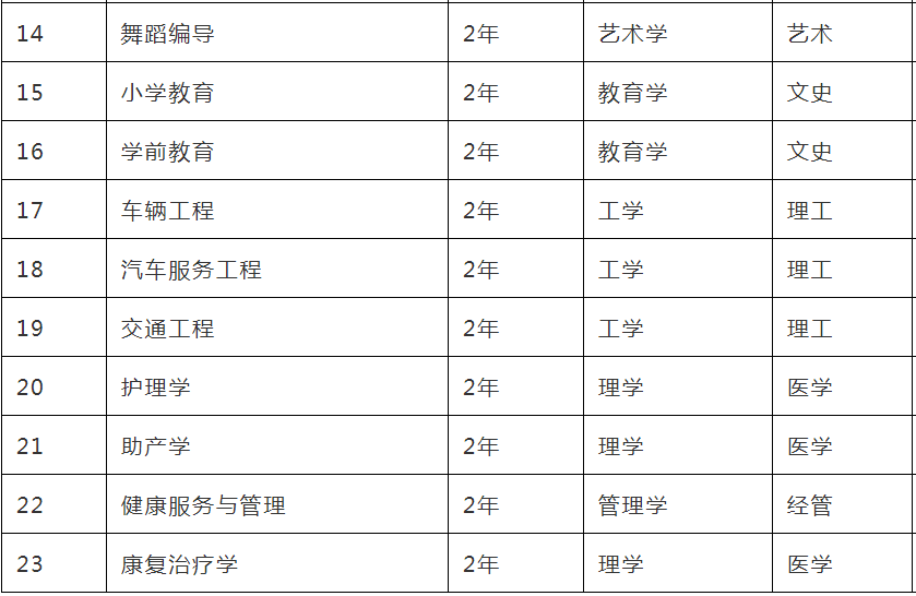 2022年河北專接本院校及專業 2022年河北專接本院校及專業
