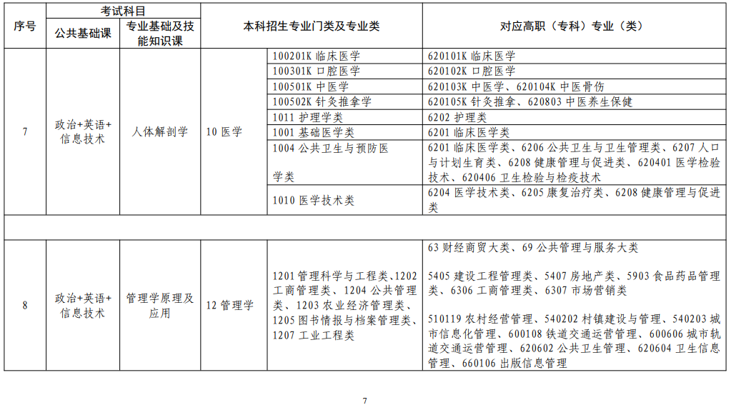 江西省2022年普通高校專升本考試對應專業(類)指導目錄(修訂版) 江西省2022年普通高校專升本考試對應專業(類)指導目錄(修訂版)