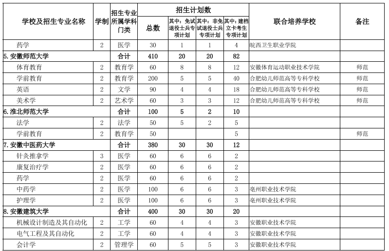2022安徽專升本院校及專業 安徽專升本院校及專業