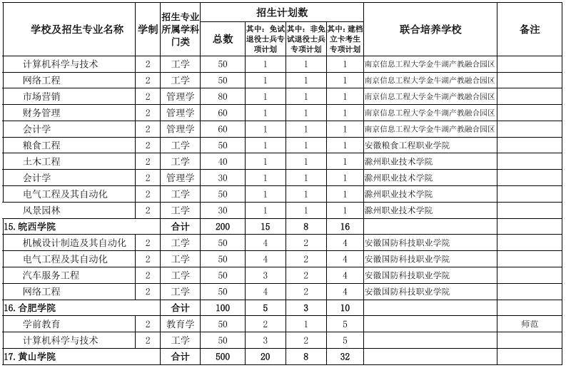 2022安徽專升本院校及專業 安徽專升本院校及專業