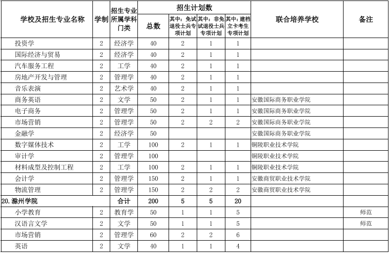 2022安徽專升本院校及專業 安徽專升本院校及專業