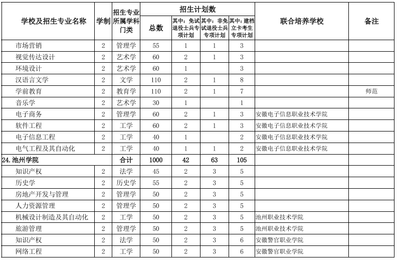 2022安徽專升本院校及專業 安徽專升本院校及專業