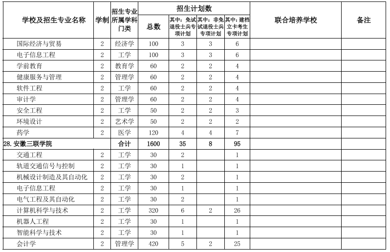 2022安徽專升本院校及專業 安徽專升本院校及專業