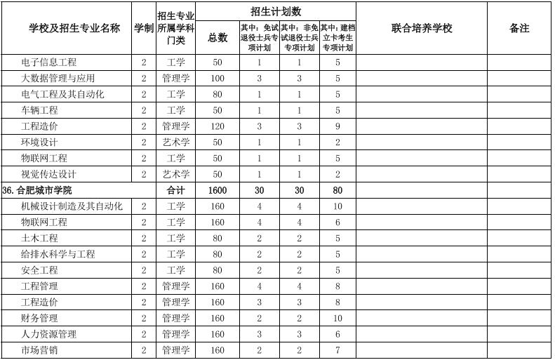 2022安徽專升本院校及專業 安徽專升本院校及專業
