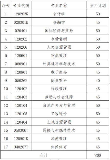 湖南財政經濟學院2022年專升本專業 湖南財政經濟學院2022年專升本專業