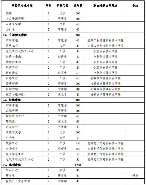 安徽專升本招生院校及專業