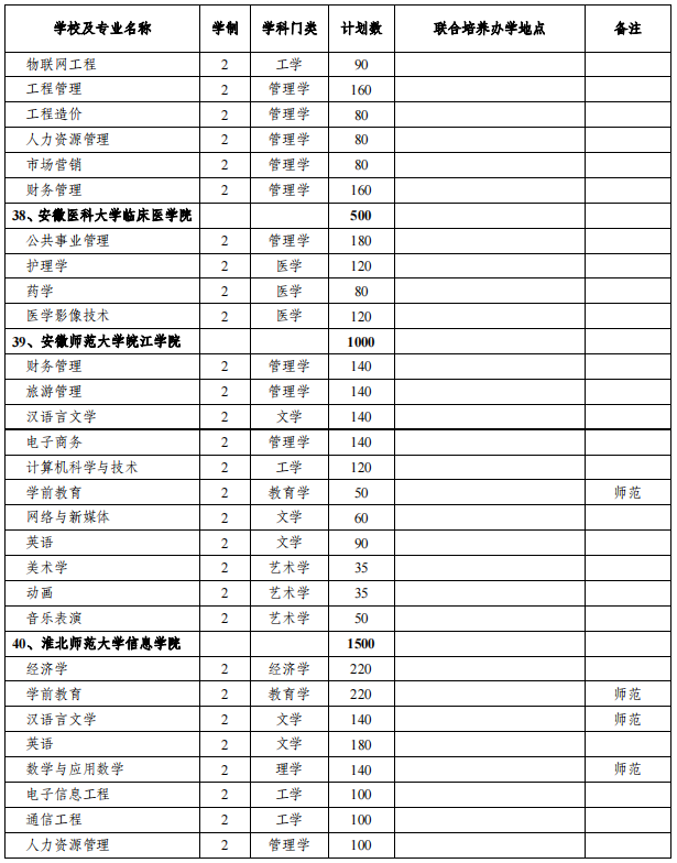 安徽專升本招生院校及專業