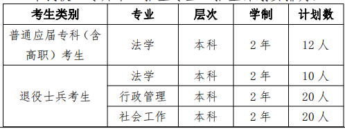 2022年華東政法大學專升本招生專業及計劃 2022年華東政法大學專升本招生專業及計劃