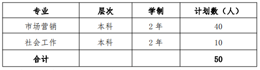 上海應用技術大學2022 年退役士兵專升本招生專業及計劃 上海應用技術大學2022 年退役士兵專升本招生專業及計劃