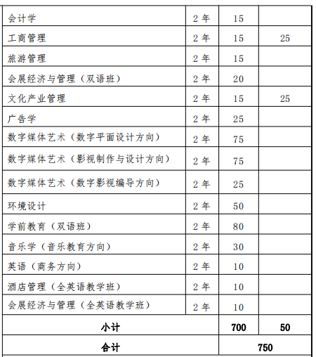 2022上海外國語大學賢達經濟人文學院專升本專業
