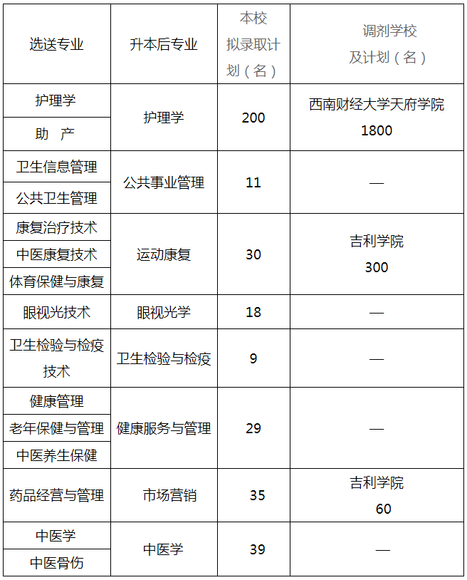 2022年西南醫科大學專升本招生專業及計劃(含調劑)