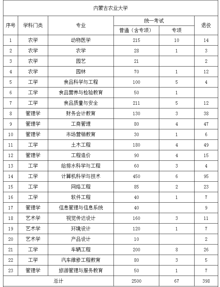 2022年內蒙古專升本招生計劃 2022年內蒙古專升本招生院校招生計劃
