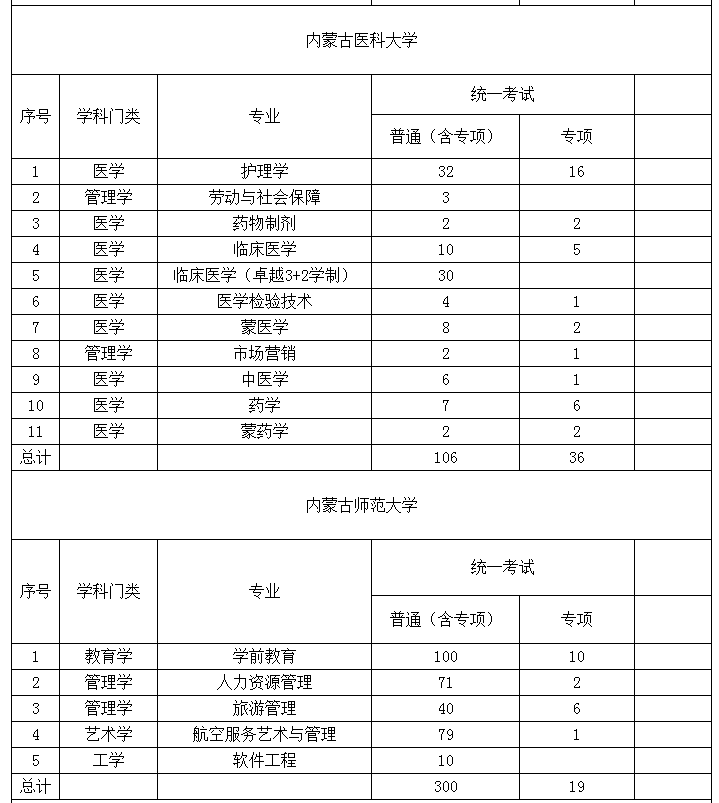 2022年內蒙古專升本招生計劃 2022年內蒙古專升本招生院校招生計劃