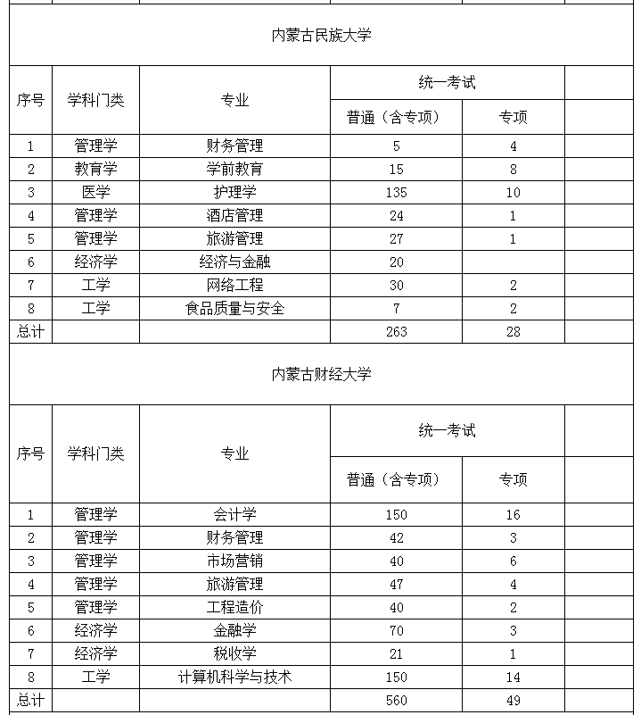 2022年內蒙古專升本招生計劃 2022年內蒙古專升本招生院校招生計劃