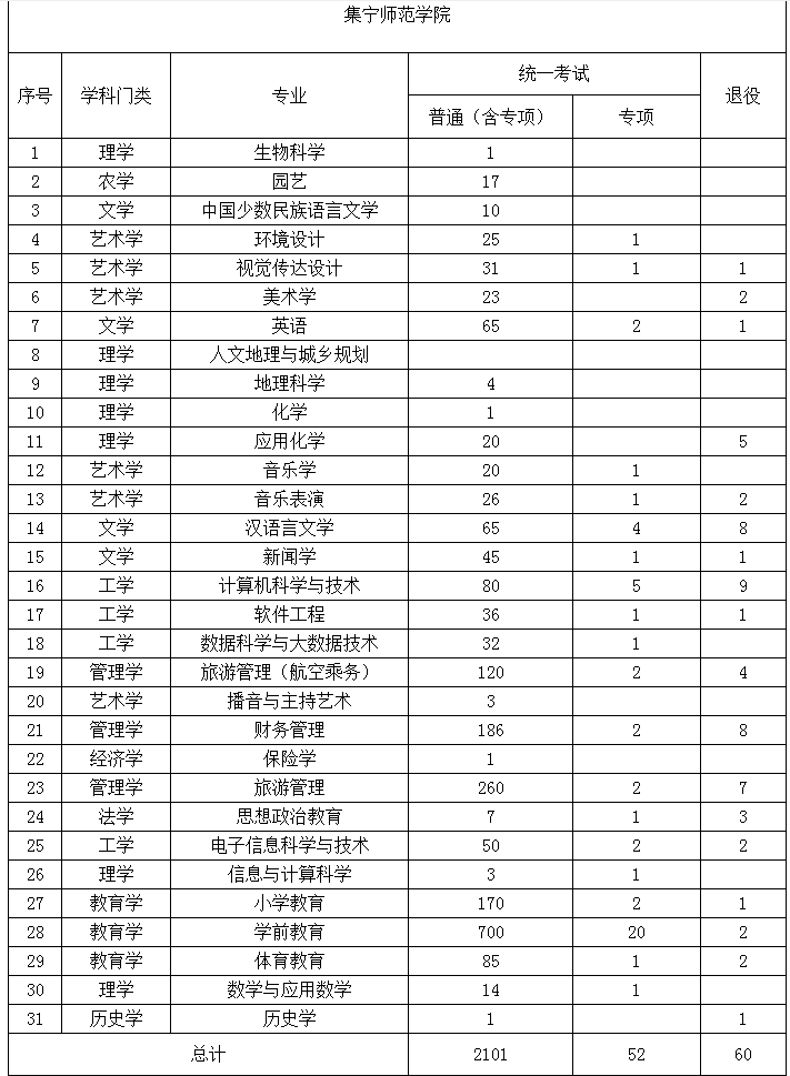 2022年內蒙古專升本招生計劃 2022年內蒙古專升本招生院校招生計劃