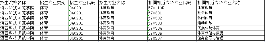 滇西科技師范學院2022年新增專升本招生專業及相同相近專業 滇西科技師范學院2022年新增專升本招生專業及相同相近專業