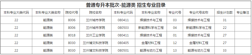 甘肅專升本院校招生計劃及專業 甘肅專升本院校招生計劃及專業