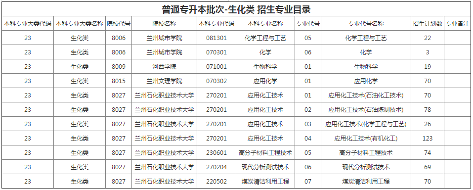 甘肅專升本院校招生計劃及專業 甘肅專升本院校招生計劃及專業