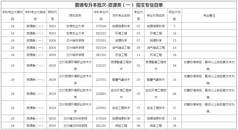 甘肅專升本院校招生計劃及專業 甘肅專升本院校招生計劃及專業