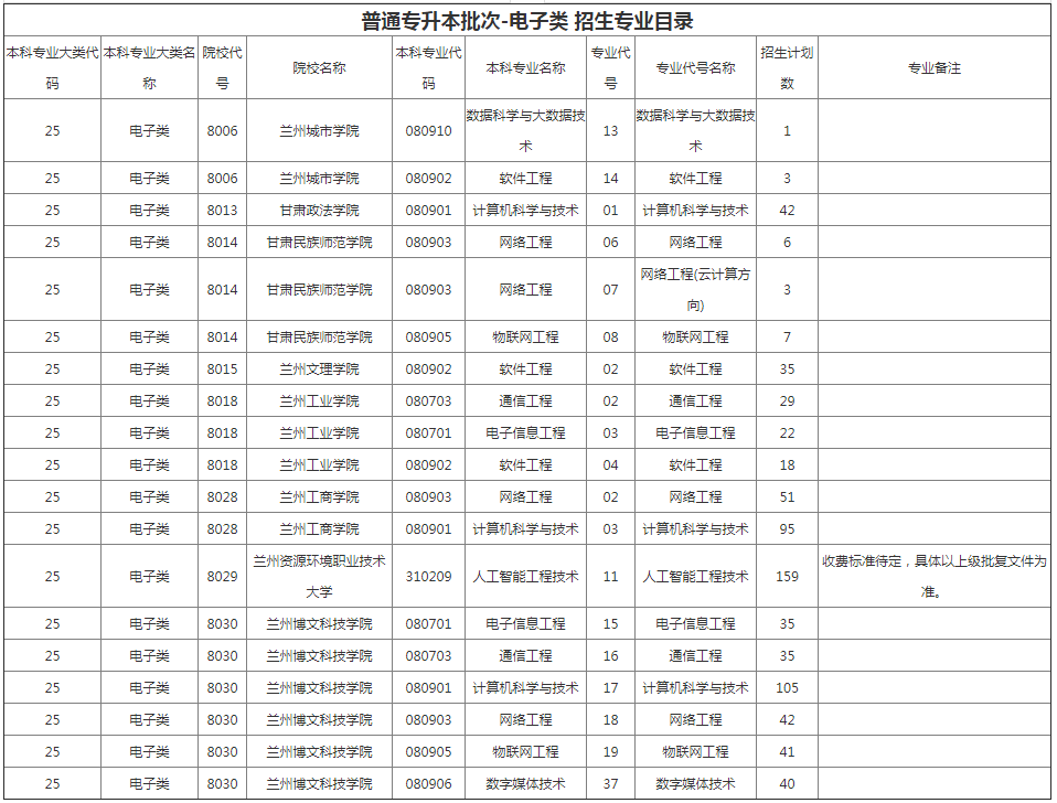 甘肅專升本院校招生計劃及專業 甘肅專升本院校招生計劃及專業