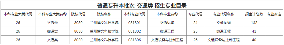 甘肅專升本院校招生計劃及專業 甘肅專升本院校招生計劃及專業