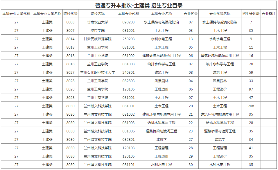 甘肅專升本院校招生計劃及專業 甘肅專升本院校招生計劃及專業