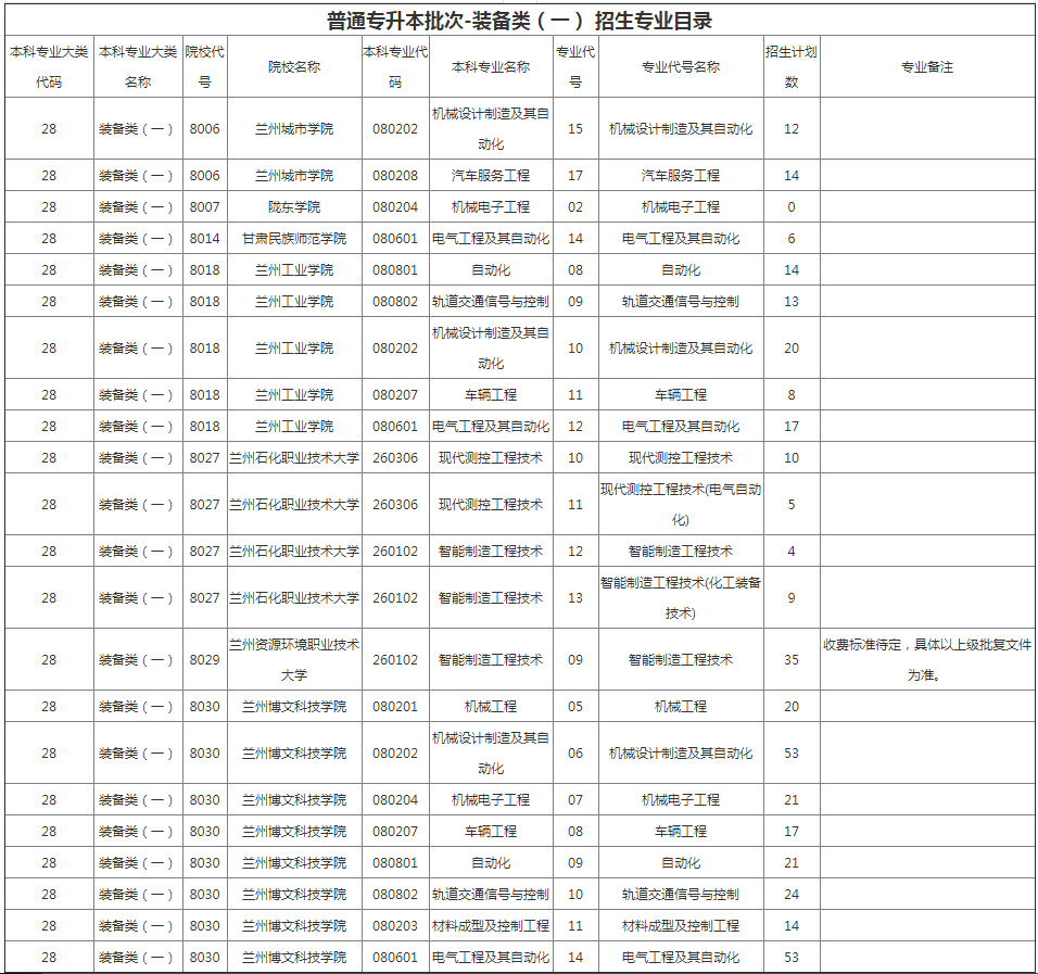 甘肅專升本院校招生計劃及專業 甘肅專升本院校招生計劃及專業