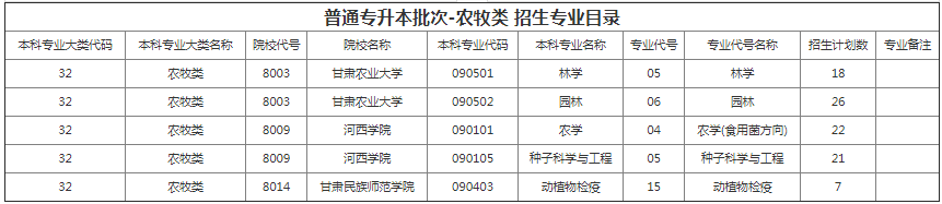 甘肅專升本院校招生計劃及專業 甘肅專升本院校招生計劃及專業