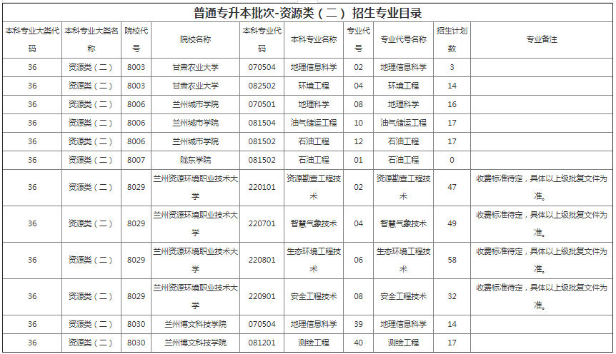 甘肅專升本院校招生計劃及專業 甘肅專升本院校招生計劃及專業