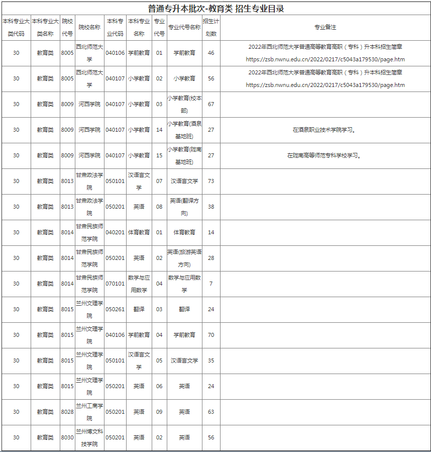 甘肅專升本院校招生計劃及專業 甘肅專升本院校招生計劃及專業