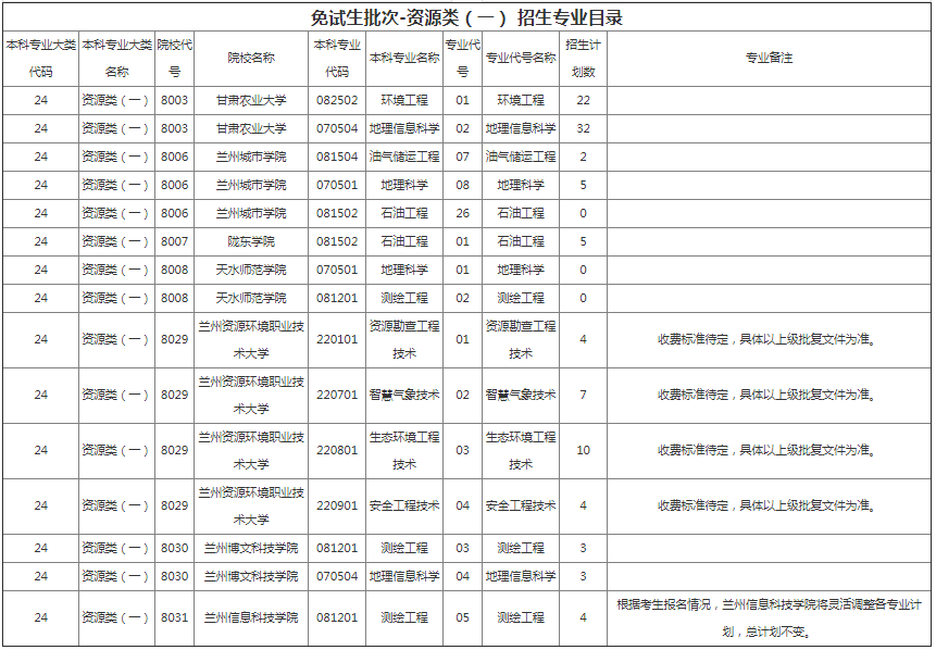 甘肅專升本院校招生計劃及專業