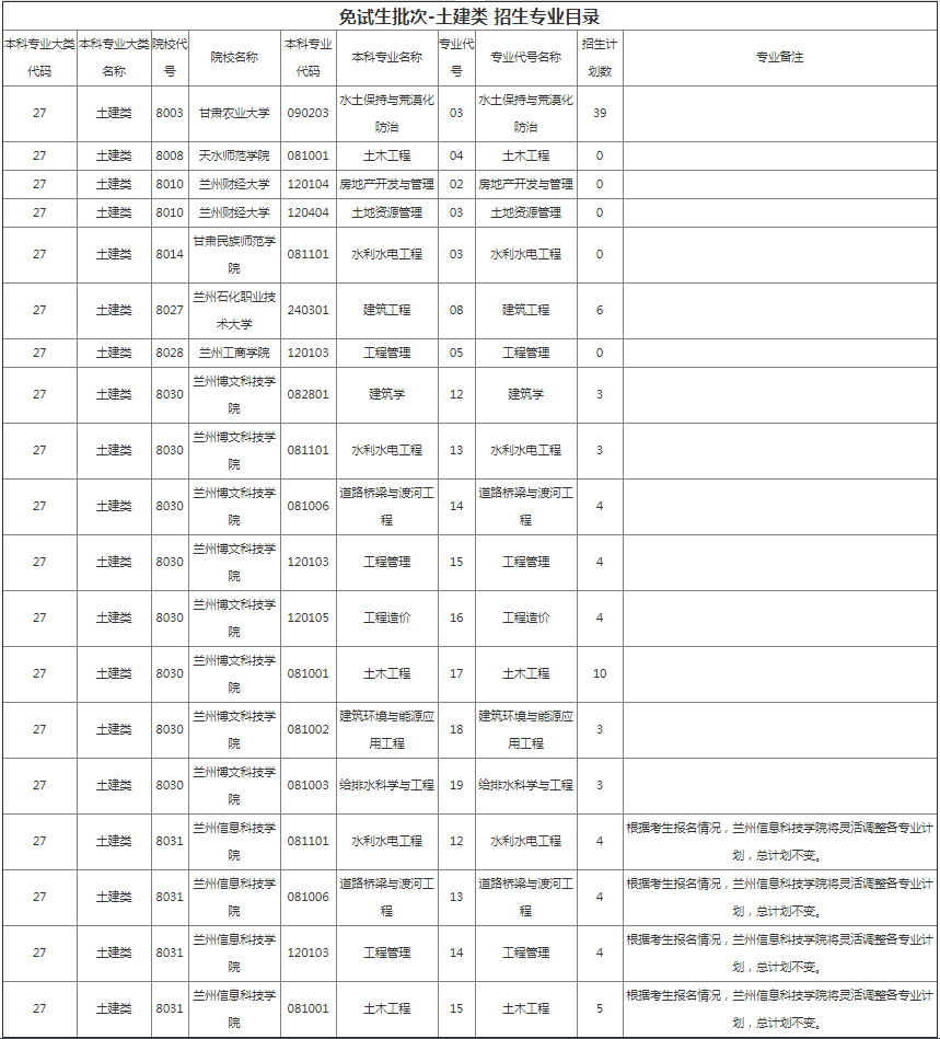 甘肅專升本院校招生計劃及專業