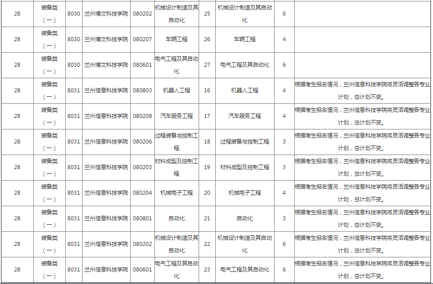 甘肅專升本院校招生計劃及專業