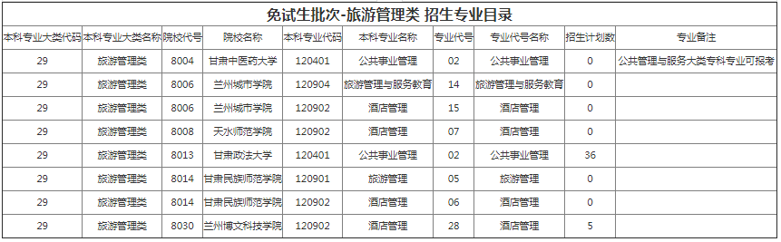 甘肅專升本院校招生計劃及專業