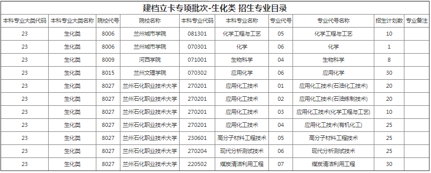 甘肅專升本院校招生計劃及專業