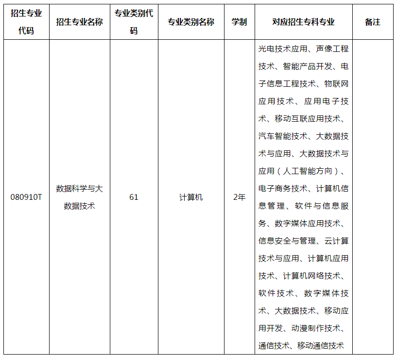 普洱學院2022年專升本新增招生專業及相同相近專業 普洱學院2022年專升本新增招生專業及相同相近專業