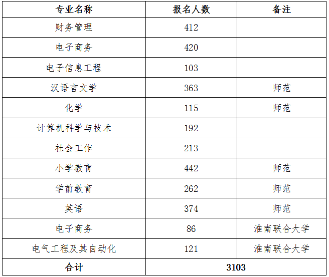 專升本報名人數 專升本報名人數