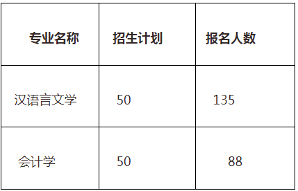 專升本報名人數 專升本報名人數