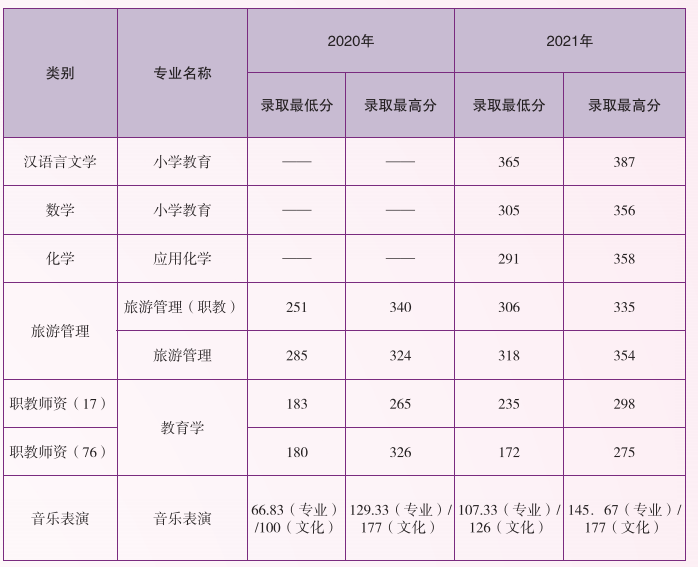 2020-2021年云南師范大學專升本分數線 2020-2021年云南師范大學專升本分數線