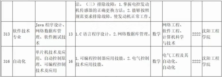 2022年遼寧科技大學專升本專業課考試科目對照表 2022年遼寧科技大學專升本專業課考試科目對照表