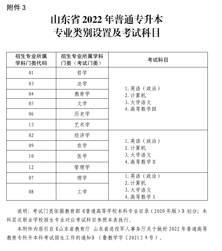 山東統招專升本考試科目