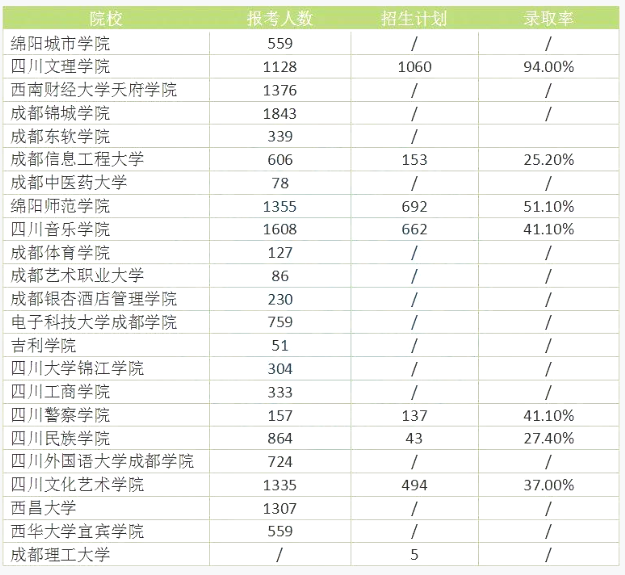 四川2022統招專升本各招生院校錄取率