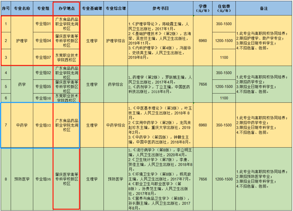 廣東醫科大學專升本在哪個校區