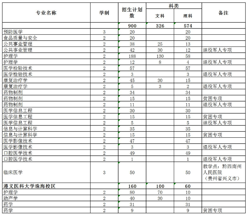 遵義醫科大學專升本后讀幾年