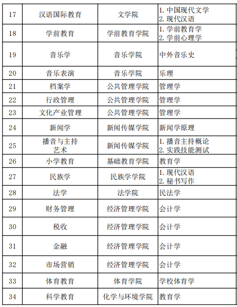 2022年呼和浩特民族學院專升本專業課考試科目對照表