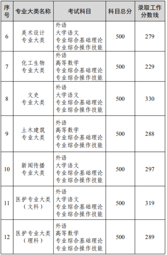 江蘇2022專轉本大概要多少分