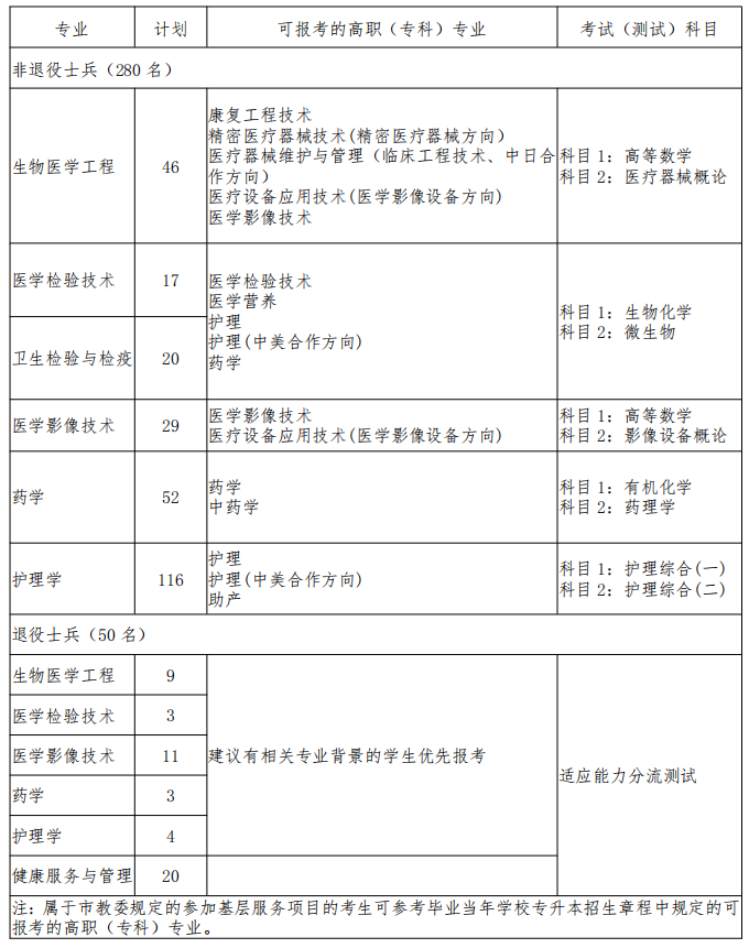 上海健康醫學院退役大學生士兵專升本招生計劃2022