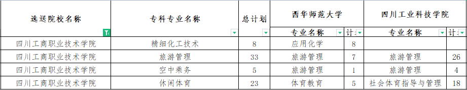 四川工商職業技術學院專升本對口西華師范大學可報考?？茖I